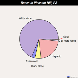 Pleasant Hills races chart