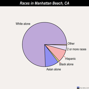Manhattan Beach races chart