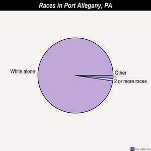 Port Allegany races chart