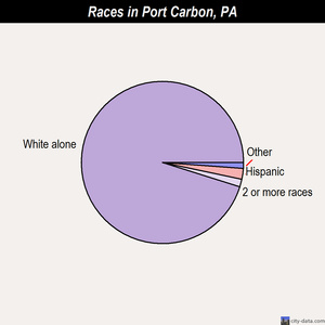 Port Carbon races chart