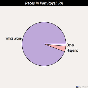 Port Royal races chart