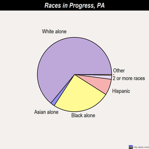 Progress races chart