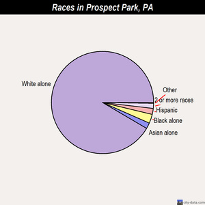 Prospect Park races chart