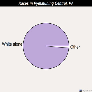 Pymatuning Central races chart