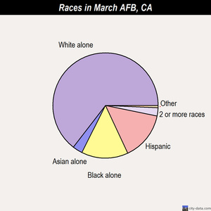March AFB races chart