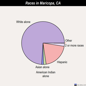 Maricopa races chart
