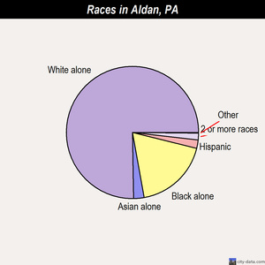 Aldan races chart