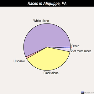 Aliquippa races chart