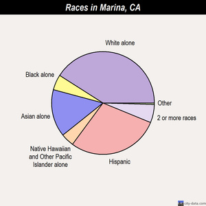 Marina races chart