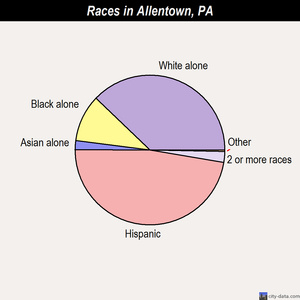 Allentown races chart