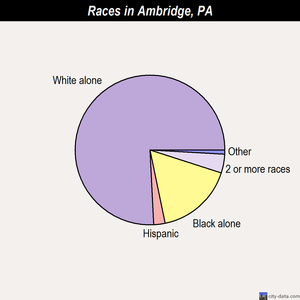 Annville races chart