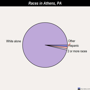 Athens races chart