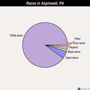 Aspinwall races chart