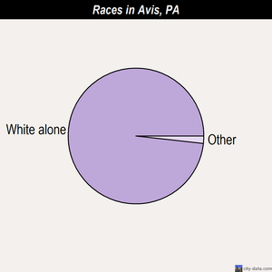 Avis races chart