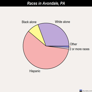 Avondale races chart