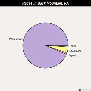 Back Mountain races chart