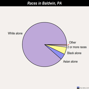 Baldwin races chart