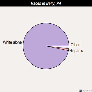 Bally races chart