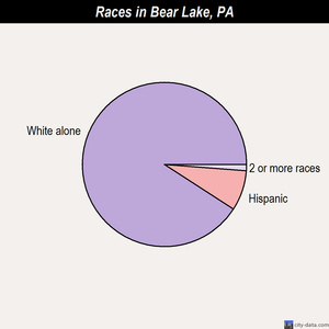 Bear Lake races chart