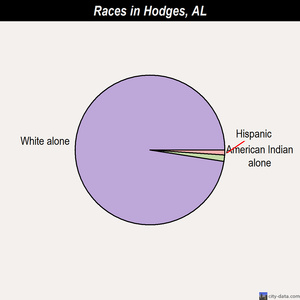 Helena races chart