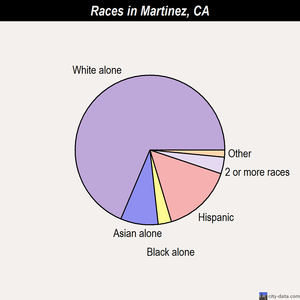 Martinez races chart