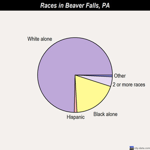 Beaver Falls races chart