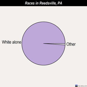 Reedsville races chart