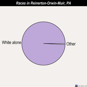 Reinerton-Orwin-Muir races chart