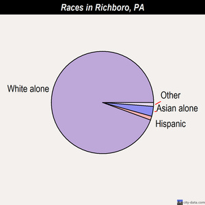 Richboro races chart