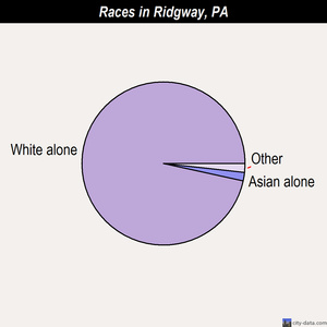 Ridgway races chart