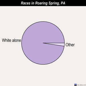 Riverside races chart