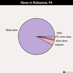 Roaring Spring races chart