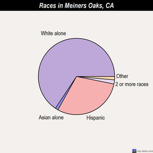 Meiners Oaks races chart