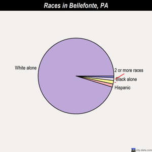 Bellefonte races chart