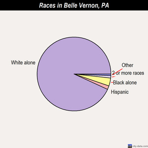 Belle Vernon races chart