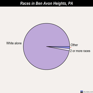 Ben Avon Heights races chart