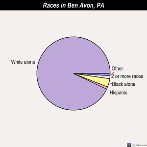 Ben Avon races chart