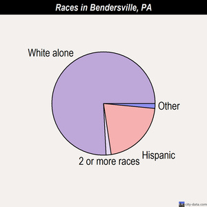 Bendersville races chart