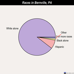 Bernville races chart