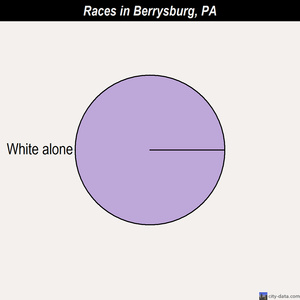 Berlin races chart