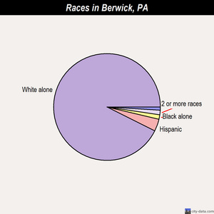 Berwick races chart