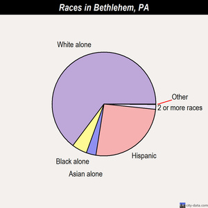 Bethlehem races chart