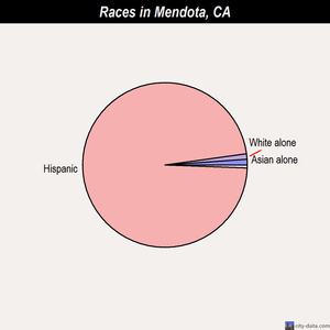 Mendota races chart
