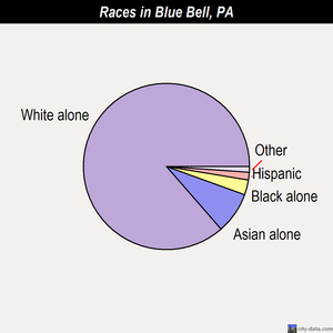 Blue Bell races chart