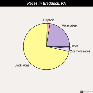 Braddock races chart