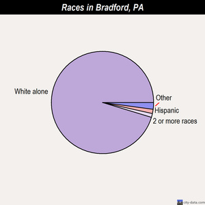 Bradford races chart