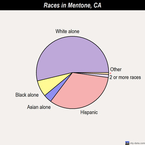Mentone races chart