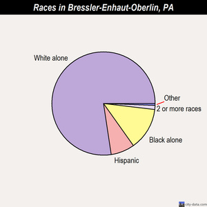 Bressler-Enhaut-Oberlin races chart