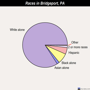 Bridgeport races chart