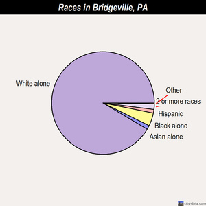 Bridgeville races chart